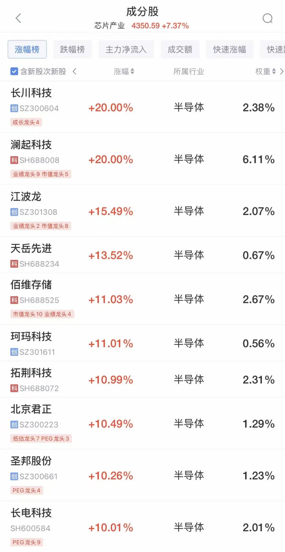 又是百股涨停！沪指突破4200点，创逾10年新高，科创50创历史新高！芯片股大爆发，澜起科技20cm涨停丨A股早盘.
