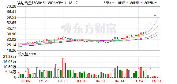 福达合金5连板！甲醇利好不断 布局公司出炉 概念龙头涨幅已翻倍.