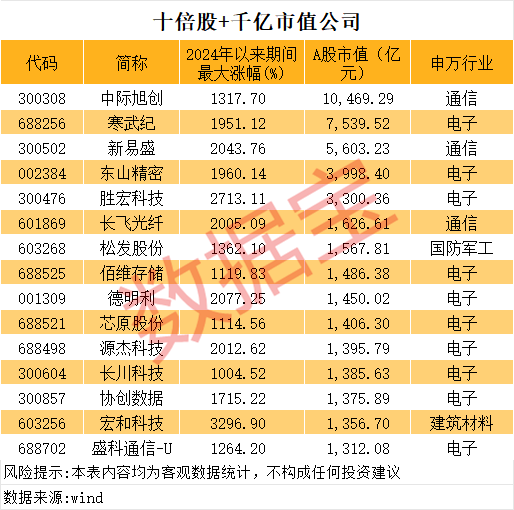 刚刚，又一只十倍股，300604！千亿市值十倍股已达15只.