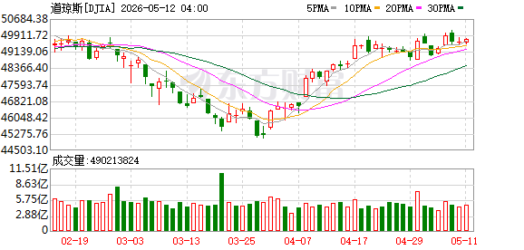 K图 DJIA_0
