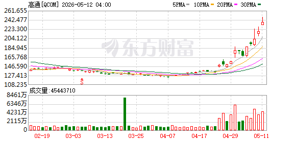 K图 QCOM_0