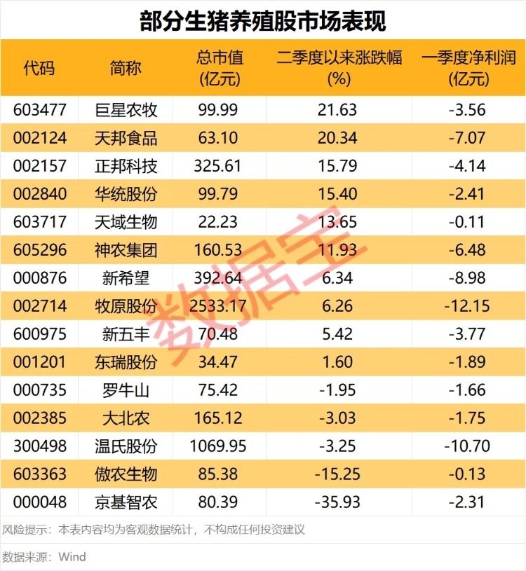 多家上市猪企4月销售情况出炉 3股获融资资金大幅买入