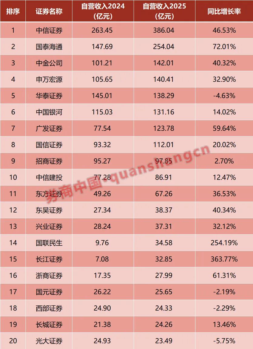 自营扛起业绩大旗！超2250亿收入，撑起上市券商“腰包”.