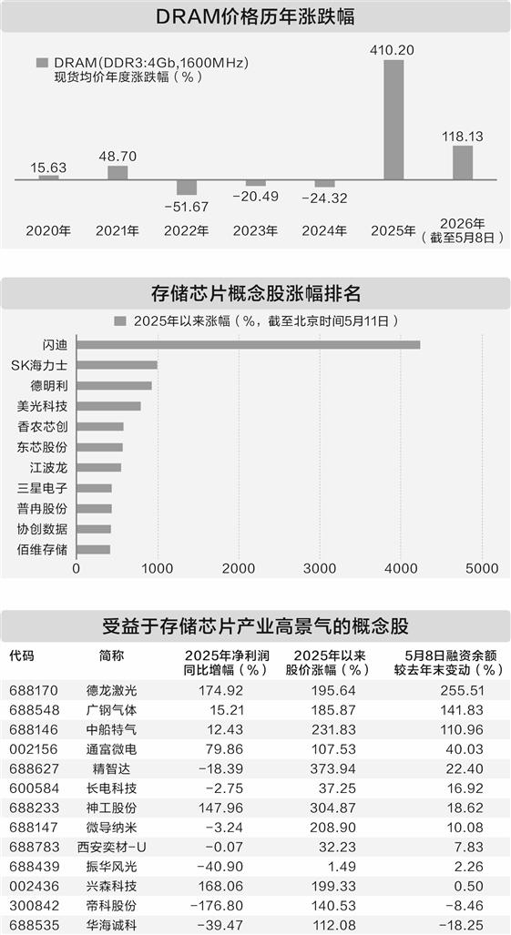 存储赛道占据A股C位不放松 AI驱动产业进入高景气周期.
