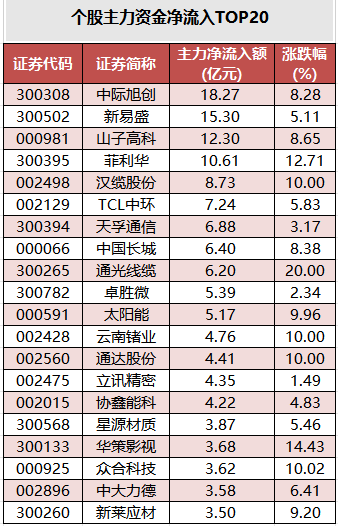 个股主力资金净流入TOP20.png