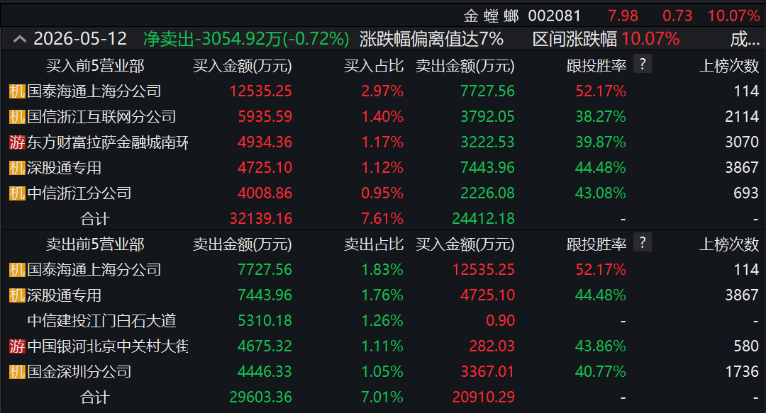 15天11板！金螳螂多次澄清难挡炒作热情 谁是幕后推手？