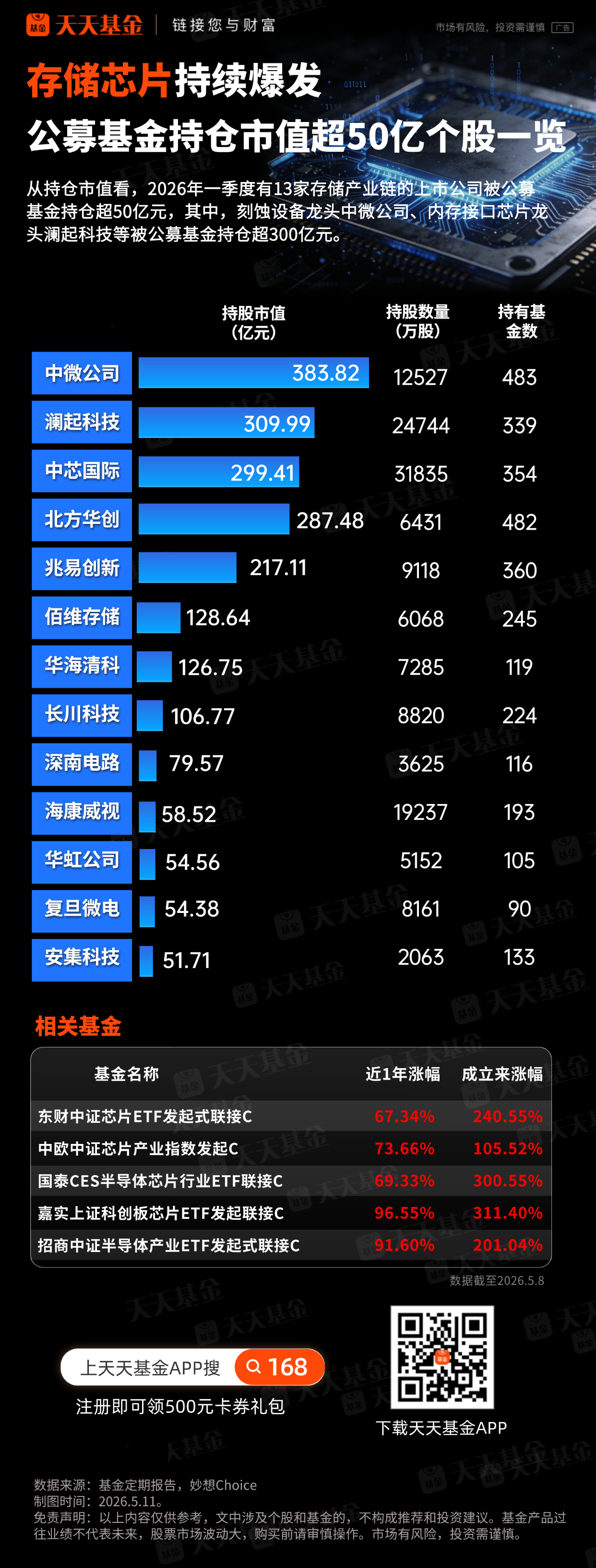 存储芯片持续爆发！公募基金持仓超50亿个股一览
