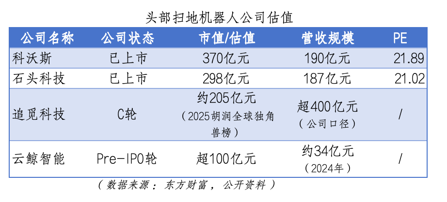 卖爆全球的扫地机器人品牌 卡在估值夹层
