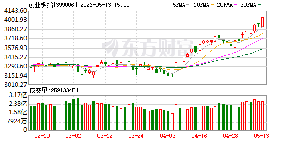 时隔近11年 创业板指重返4000点！低开高走 这件大事太关键了！.