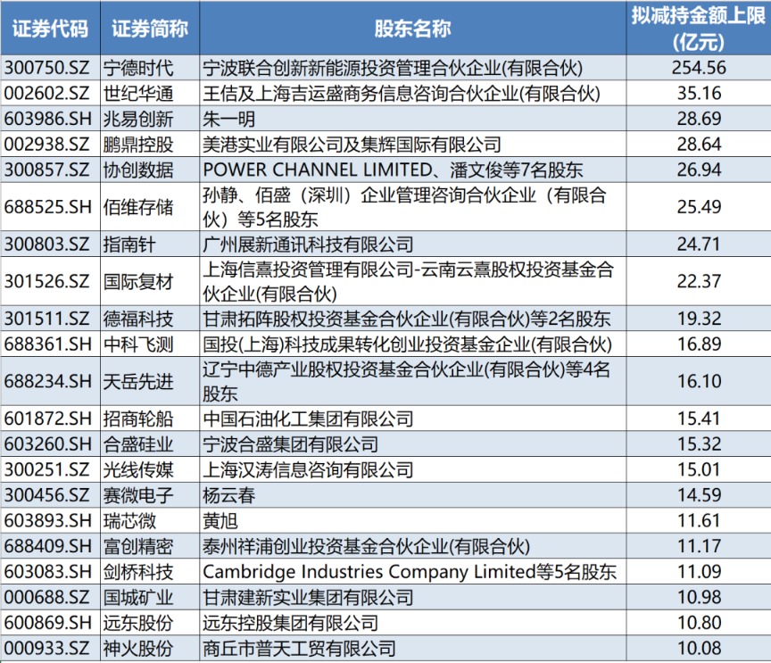 4月以来有389家公司股东拟减持！21家公司拟减持金额均超10亿元.