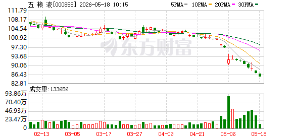 五粮液提出“三大承诺”：持续提振股东信心