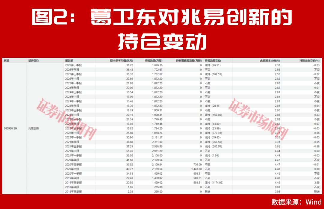 葛卫东一只个股浮盈超26亿！本周可抄底这些方向！