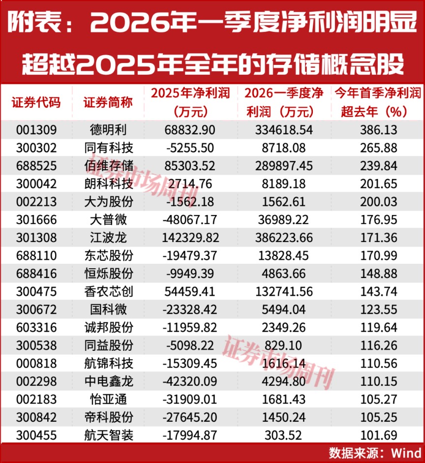 葛卫东一只个股浮盈超26亿！本周可抄底这些方向！