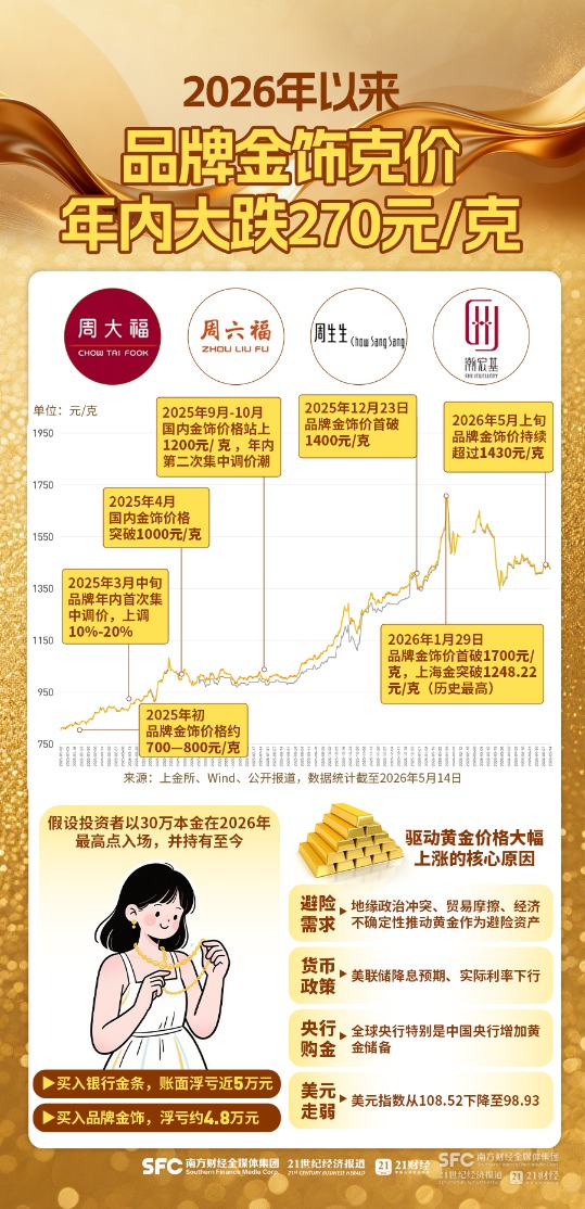 金饰克价年内跌270元 30万元买黄金年内浮亏近5万元