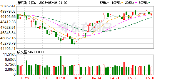 K图 DJIA_0