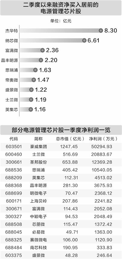 电源管理芯片迎涨价潮 产业链公司加速布局