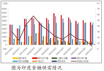 印度出台食糖出口禁令 对国际糖市影响几何