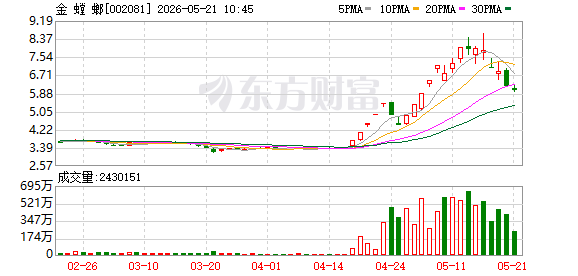 金螳螂股价“急刹车” 热点概念炒作退潮？员工持股高位清仓