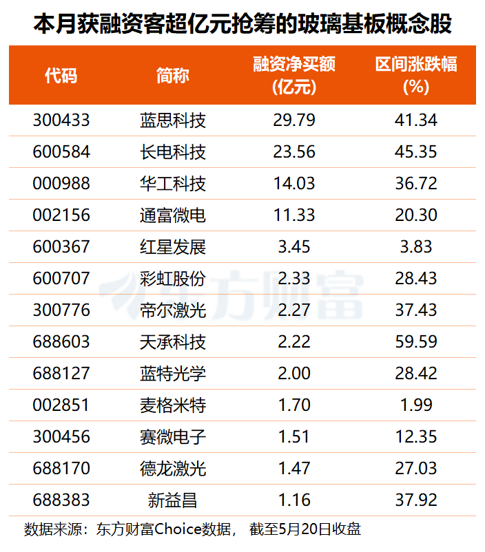 两巨头合作引爆！玻璃基板掀涨停潮 算力需求催生新一轮“材料革命”(附股)