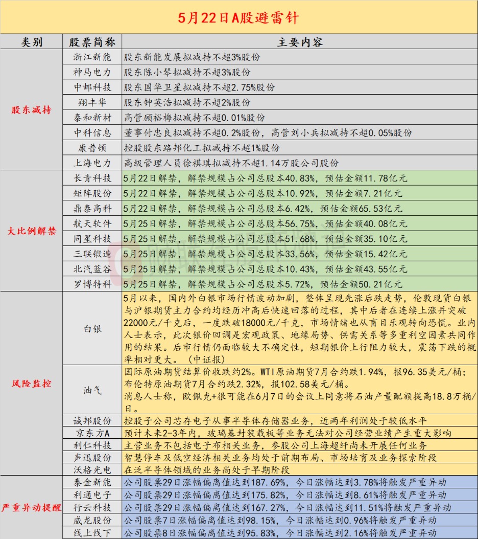 5月22日投资避雷针：京东方A提示风险 预计未来2-3年内玻璃基板业务对业绩无重大影响