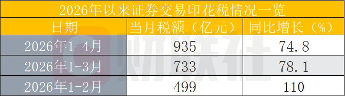 前4月证券交易印花税增速创近6年新高 增量来自哪里？