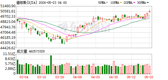 K图 DJIA_0