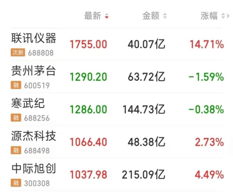 彻底变天！A股“千元”朋友圈满血回归，科技四巨头“封神”
