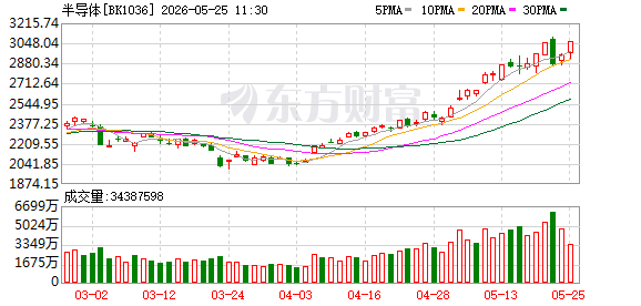 华为重磅发布！“韬定律”引爆半导体概念 14股业绩有望增逾两倍