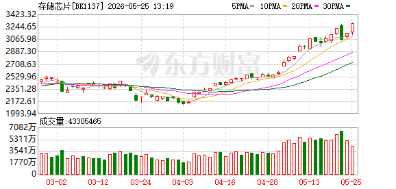 批量暴涨！存储芯片概念早间异动 25股年内翻倍.