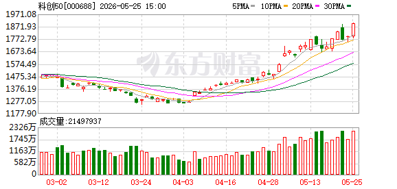 科创50指数飙升近6%创历史新高 半导体板块爆发.