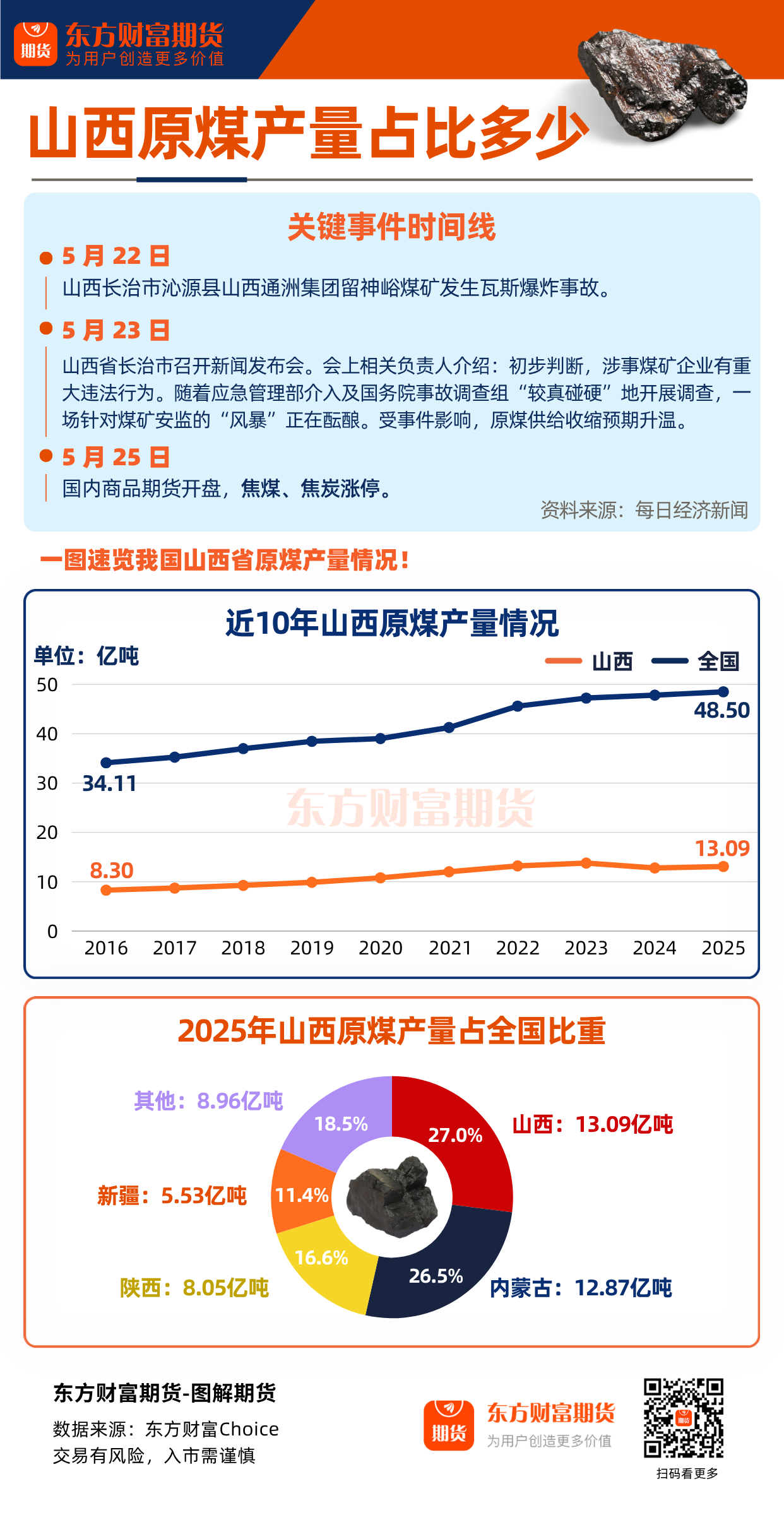 图解期货 | 山西原煤产量占比多少