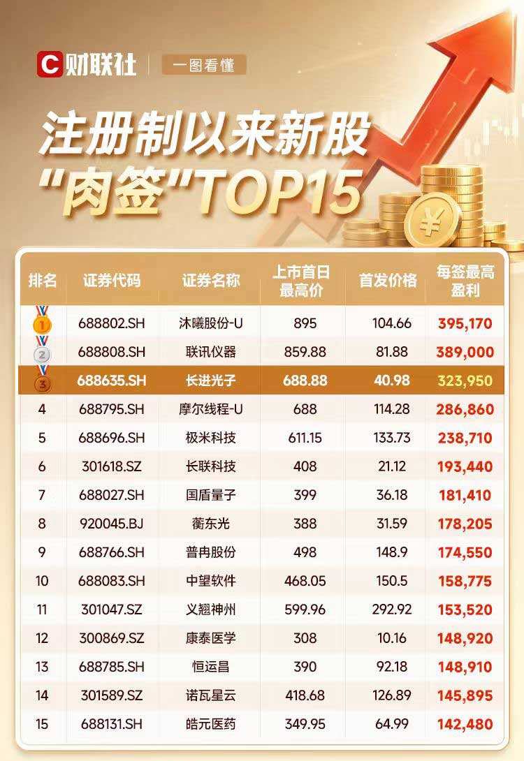 A股市场又现30万元“肉签”，一图看懂注册制以来新股“肉签”TOP15