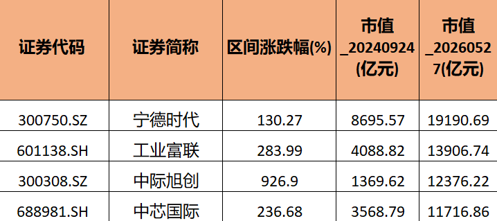 96家“千亿新贵”A股市值暴增15.74万亿，4家AI公司迈入万亿.