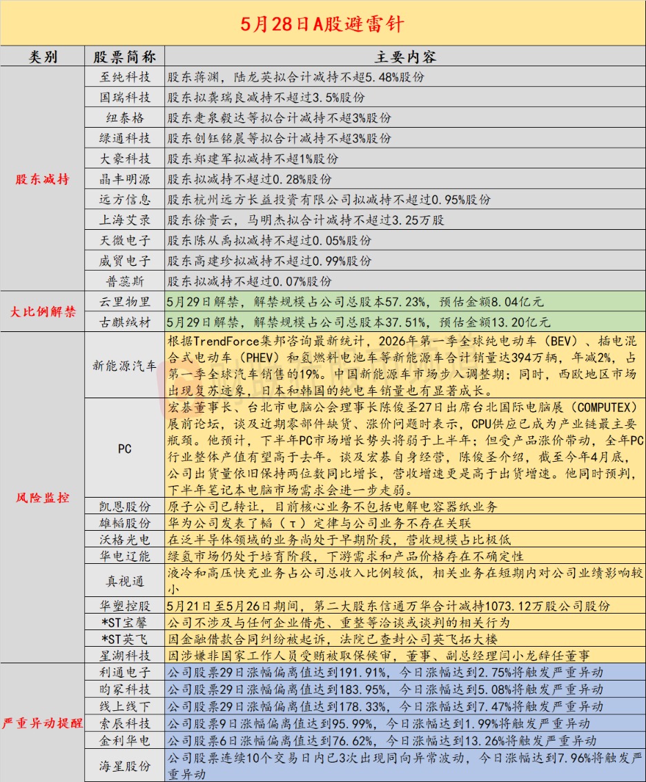 5月28日投资避雷针：雄韬股份公告 华为发表了韬（τ）定律与公司业务不存在关联.