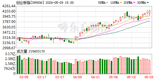 创业板指涨近2% 收盘点位超越沪指 光模块概念股大涨.