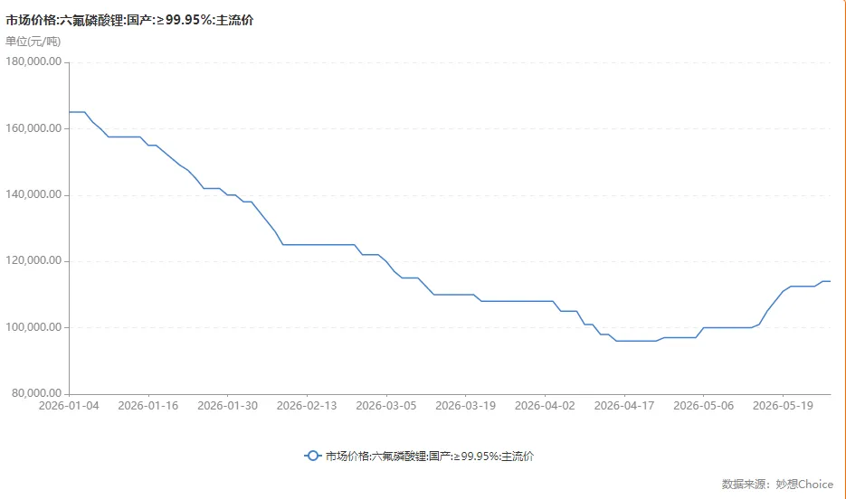 一个月涨价近两成 六氟磷酸锂重回上行通道.