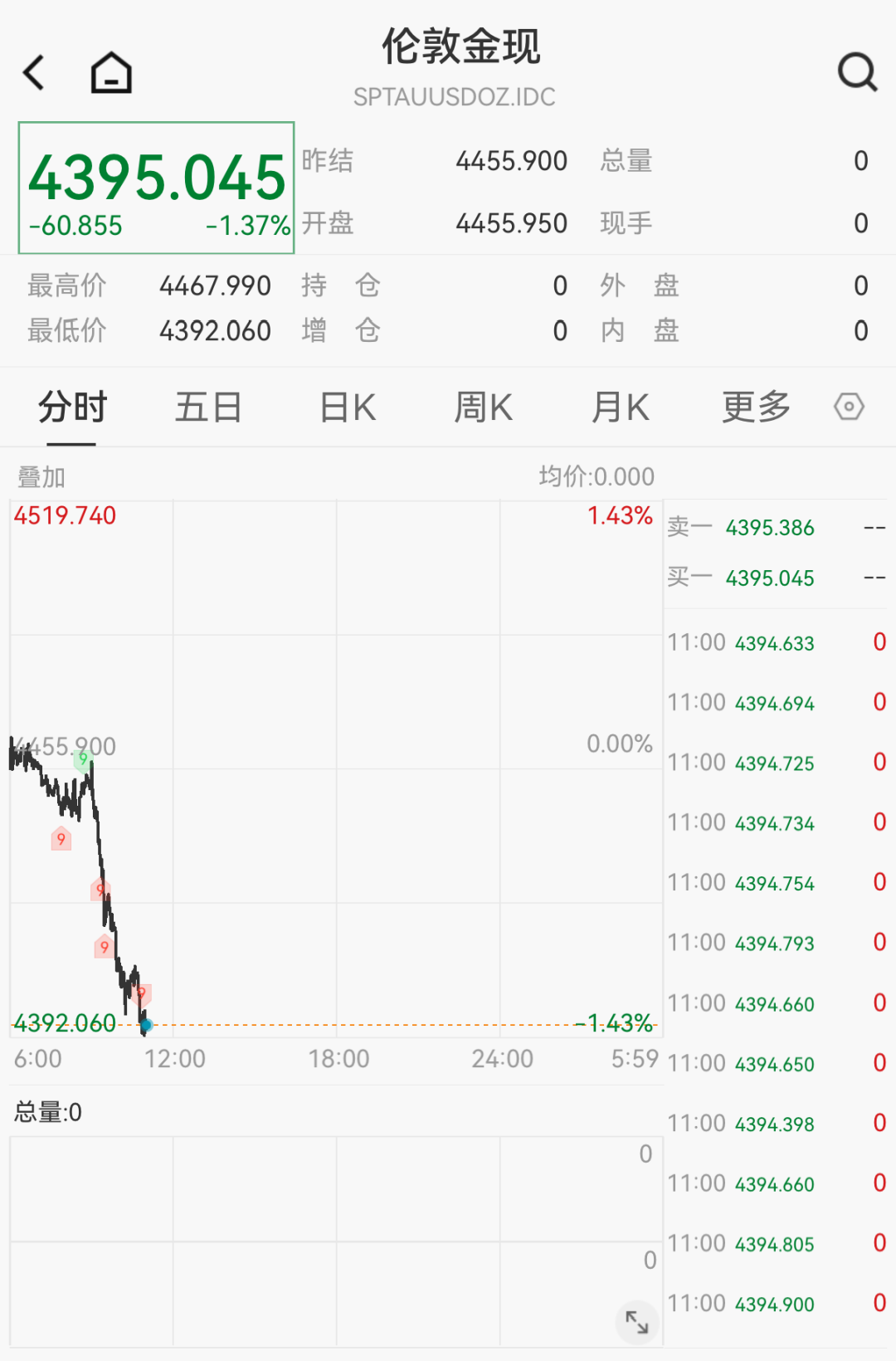 霍尔木兹海峡大消息！油价大涨，黄金失守4400美元关口.