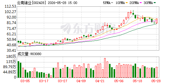 5月28日龙虎榜复盘：云南锗业净买额居首.