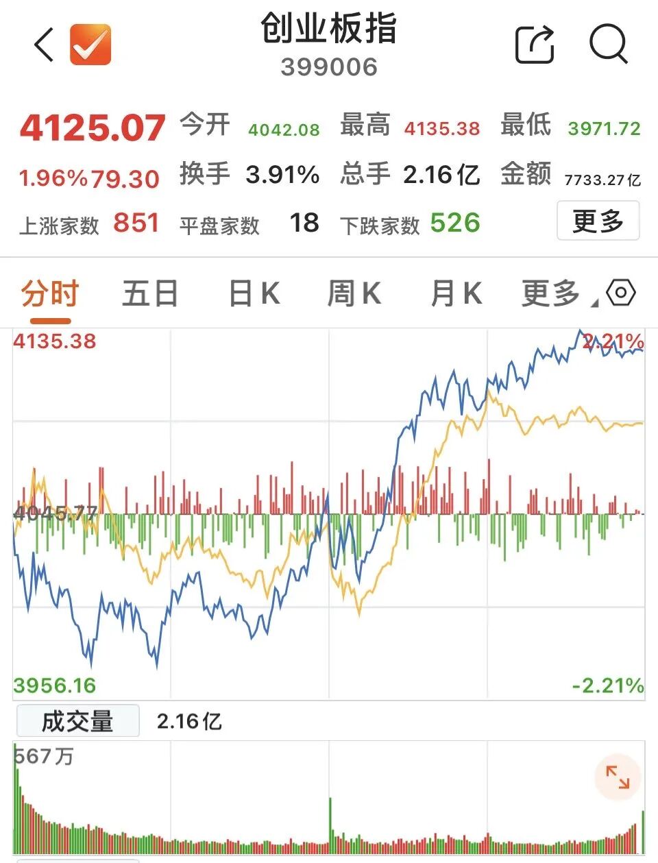 A股午后翻红，“易中天”齐创新高