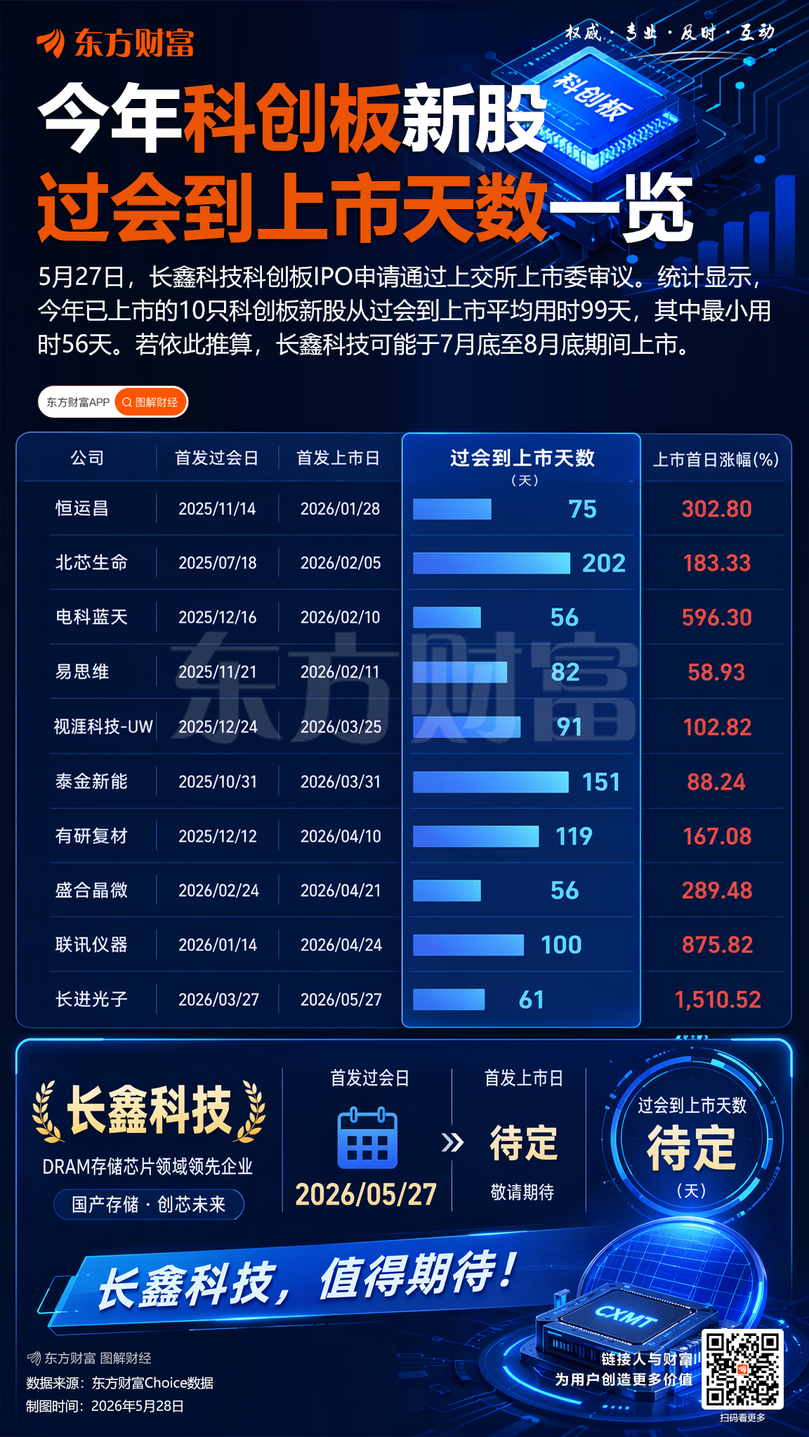 国产存储龙头来了！长鑫科技IPO已提交注册 融资客重金押注这些票(名单)