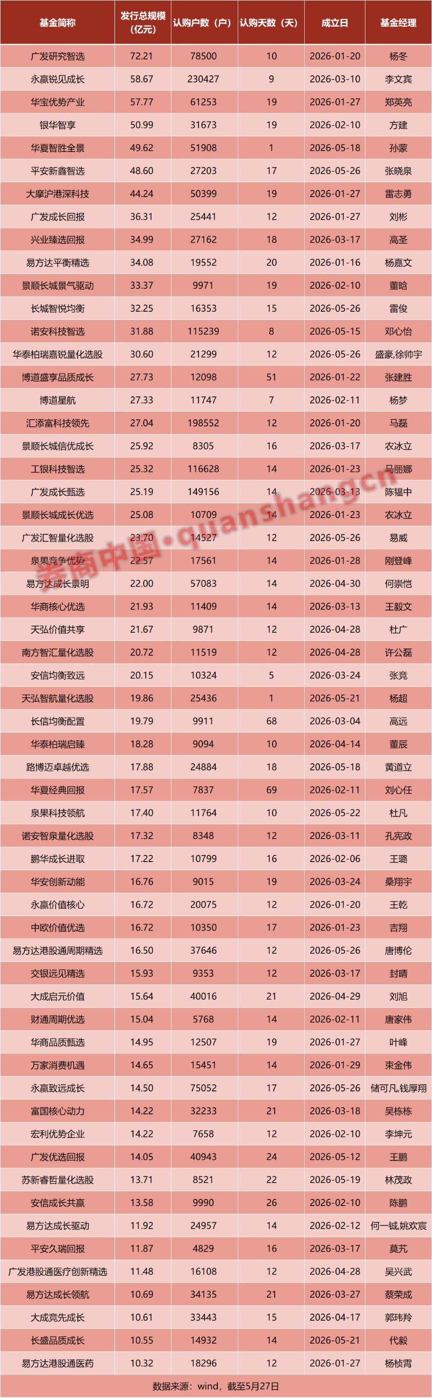 单日6只大规模基金成立！主动权益基金四大指标 超去年全年