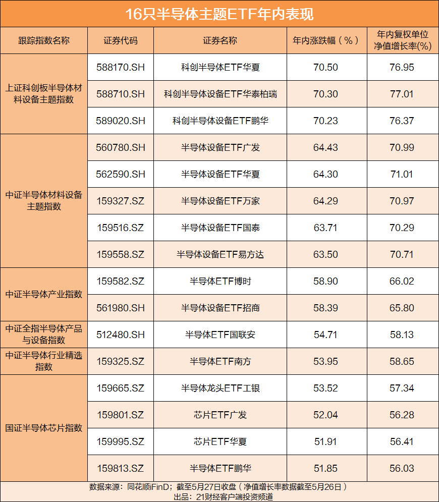 倒车接人？半导体高位回调 一文看懂半导体基金怎么配