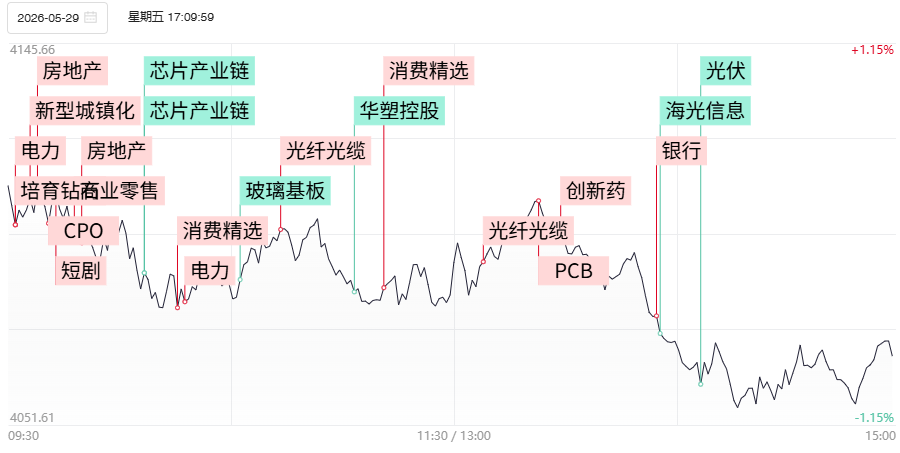 【焦点复盘】科创50指数放量跌近5%，半导体产业链遭深幅回调，地产产业链逆势大涨