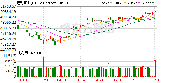 K图 DJIA_0