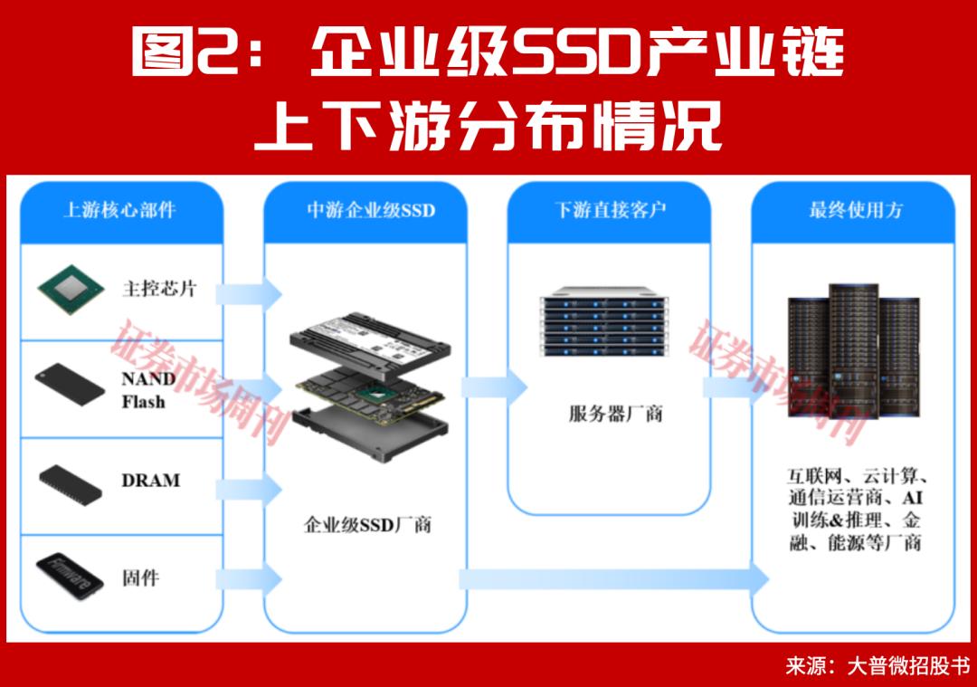 存储下游业绩大增，次新股月涨三倍，新赛道谁将胜出?