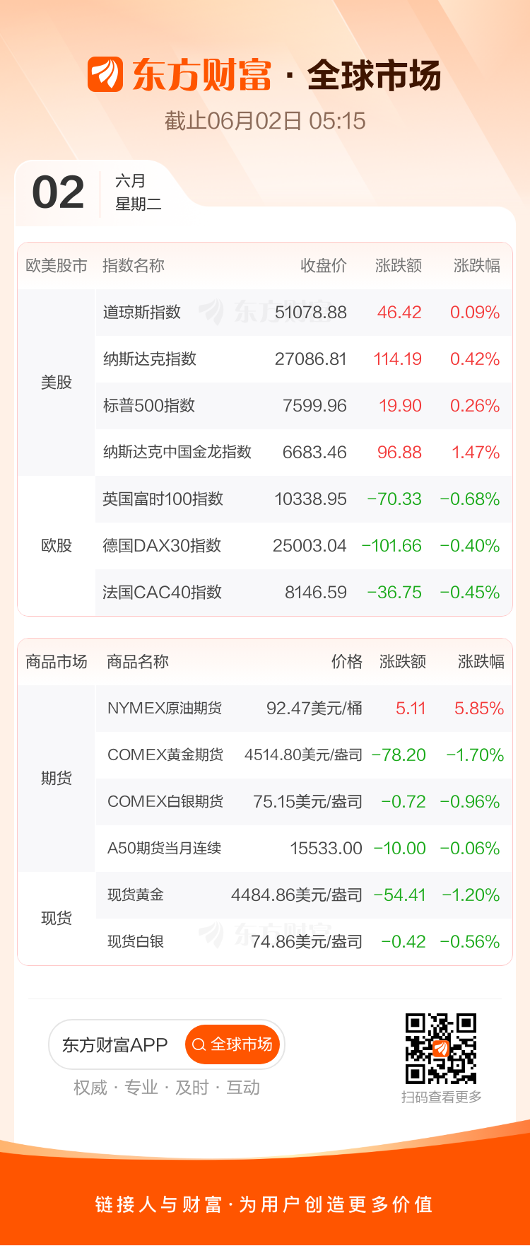 全球市场：美股三大指数均创收盘新高 纳指首次收于27000点上方 国际油价大涨