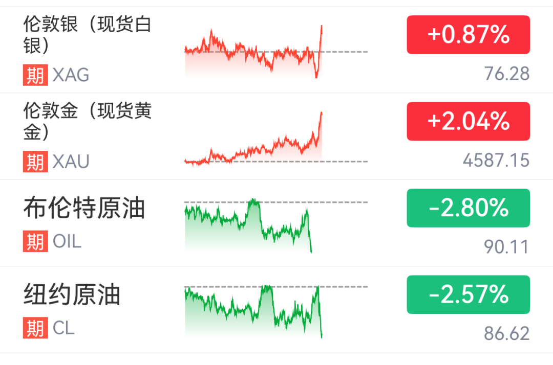 特朗普就结束伊朗战事提出条件，国际油价跳水，黄金逼近4600美元