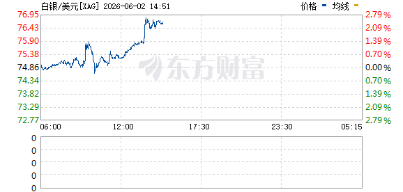 现货白银日内跌超1%