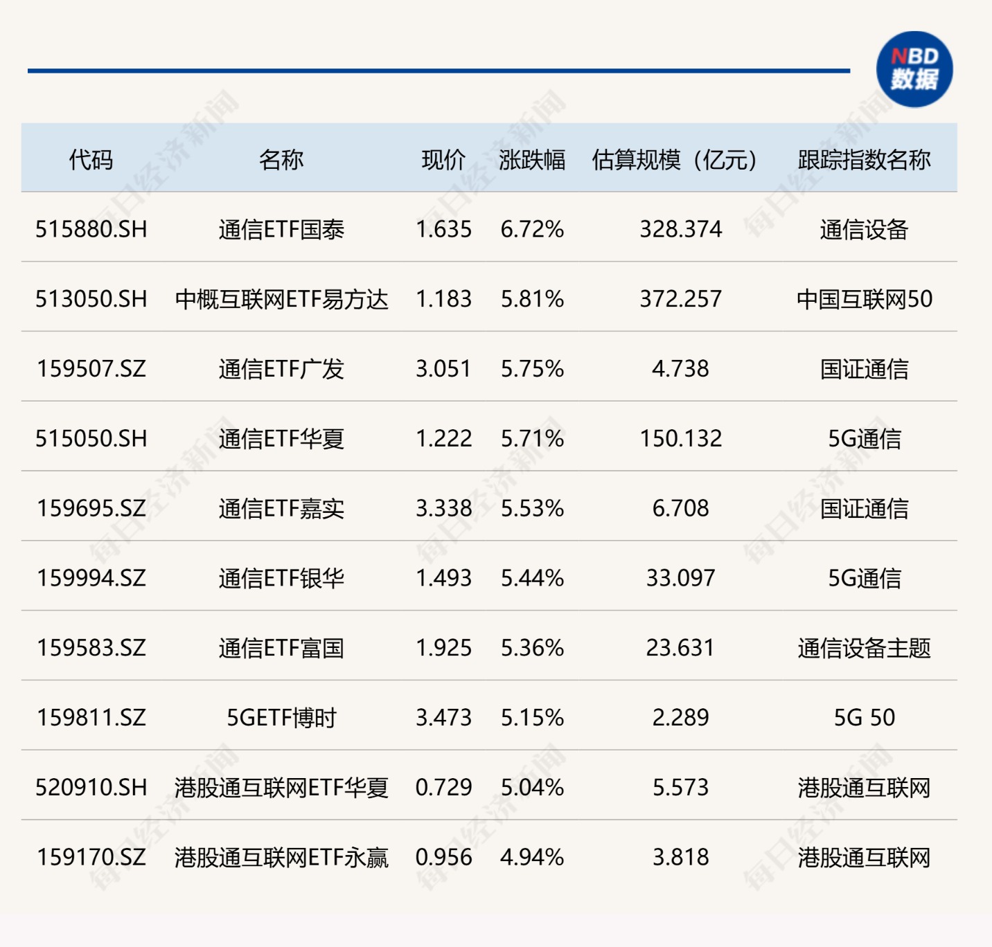 ETF今日收评 | 通信相关ETF涨超5% 创新药、传媒等ETF跌超3%
