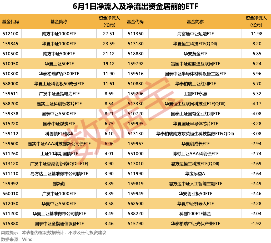 连续2日净流入！ETF资金流向反转 36股获杠杆资金加仓均超1亿元